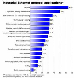 工業以太網協議在現代通訊技術研發中的應用與演進